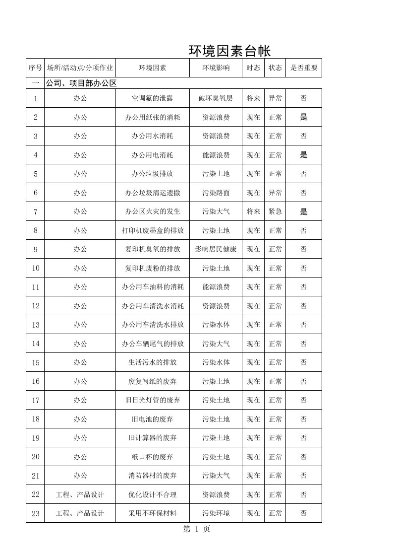 重要环境因素、重大危险源清单及管理方案