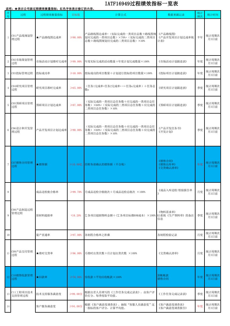 IATF16949过程绩效指标一览表