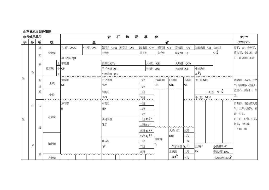 山东省地层划分简表