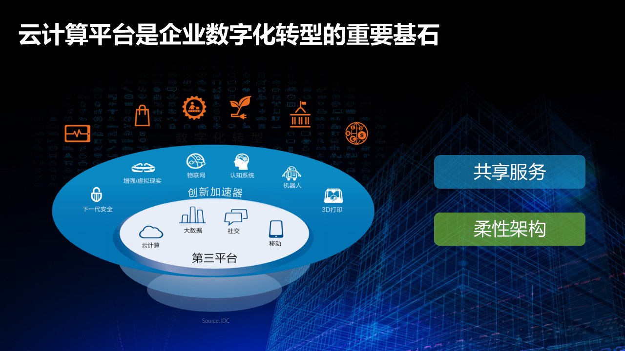 企业级云加速数字化转型课件