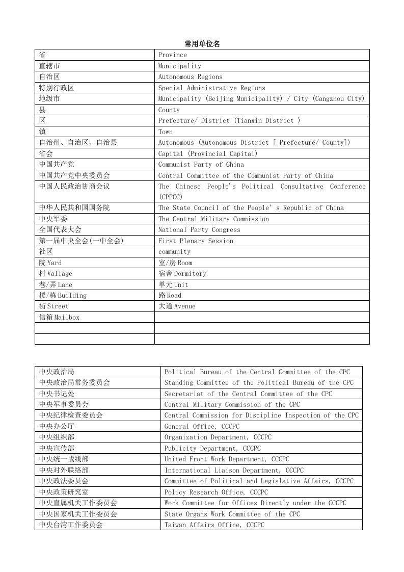 常见国内国际单位、协会、机构名称英文翻译大全