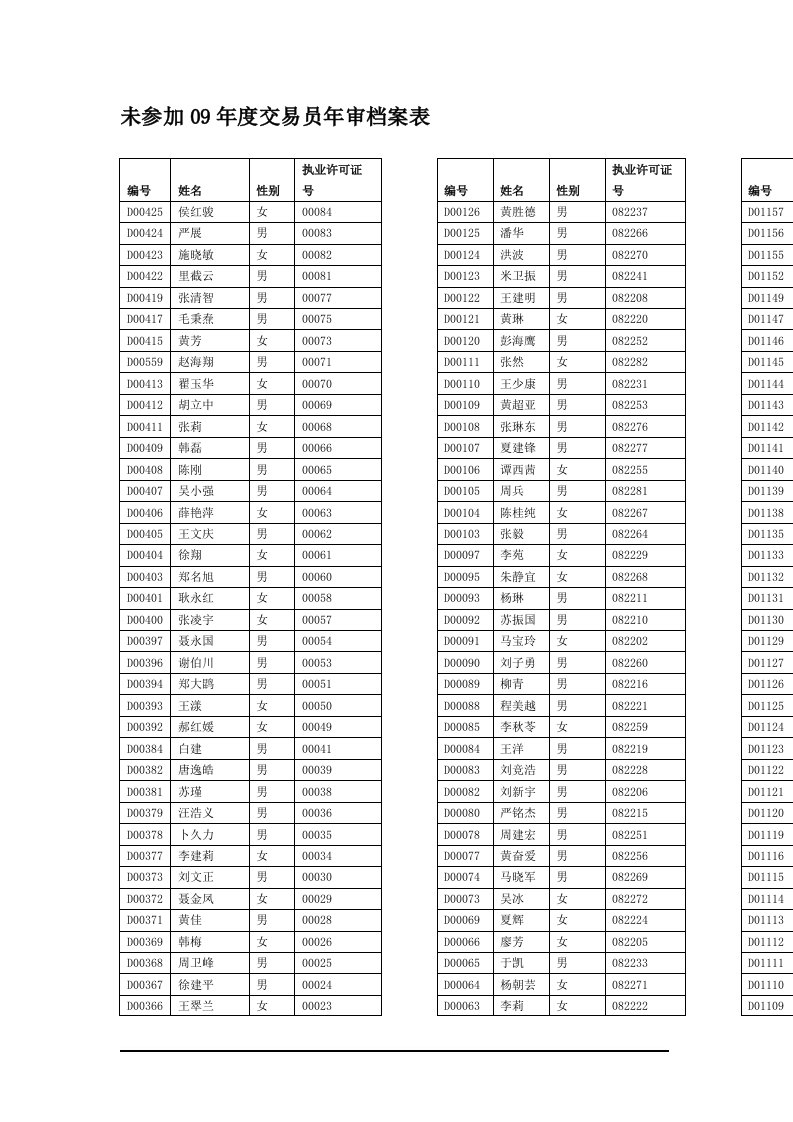 未参加09年度交易员年审档案表