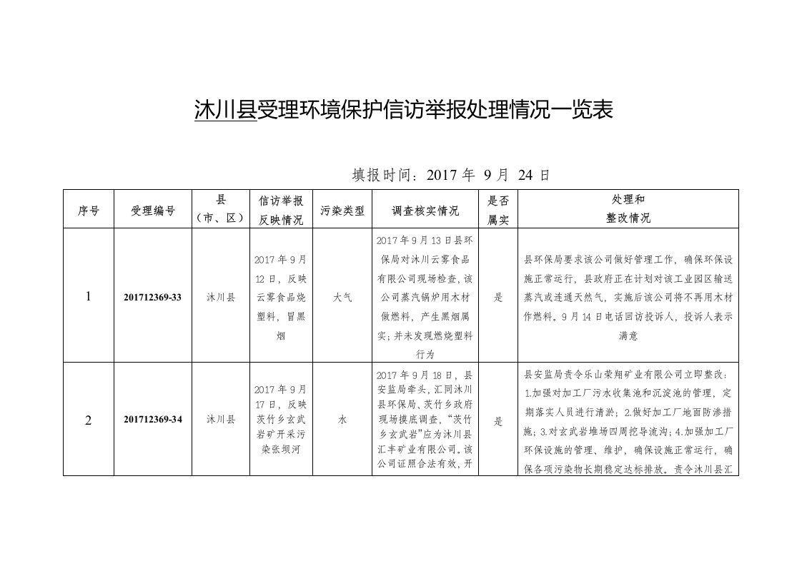 沐川县受理环境保护信访举报处理情况一览表