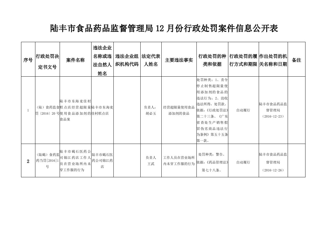 陆丰市食品药品监督管理局12月份行政处罚案件信息公开表