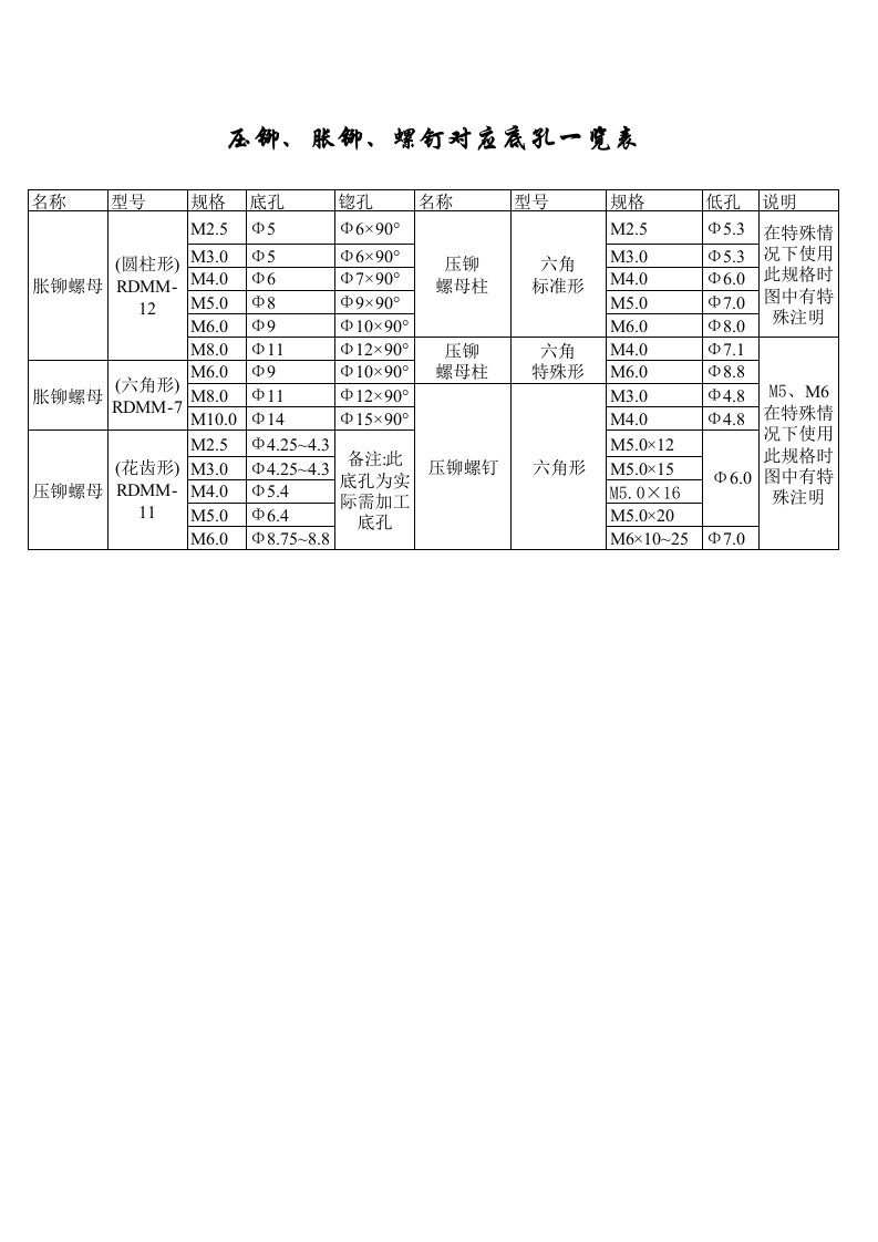 压铆、胀铆螺母、螺钉对应底孔一览表