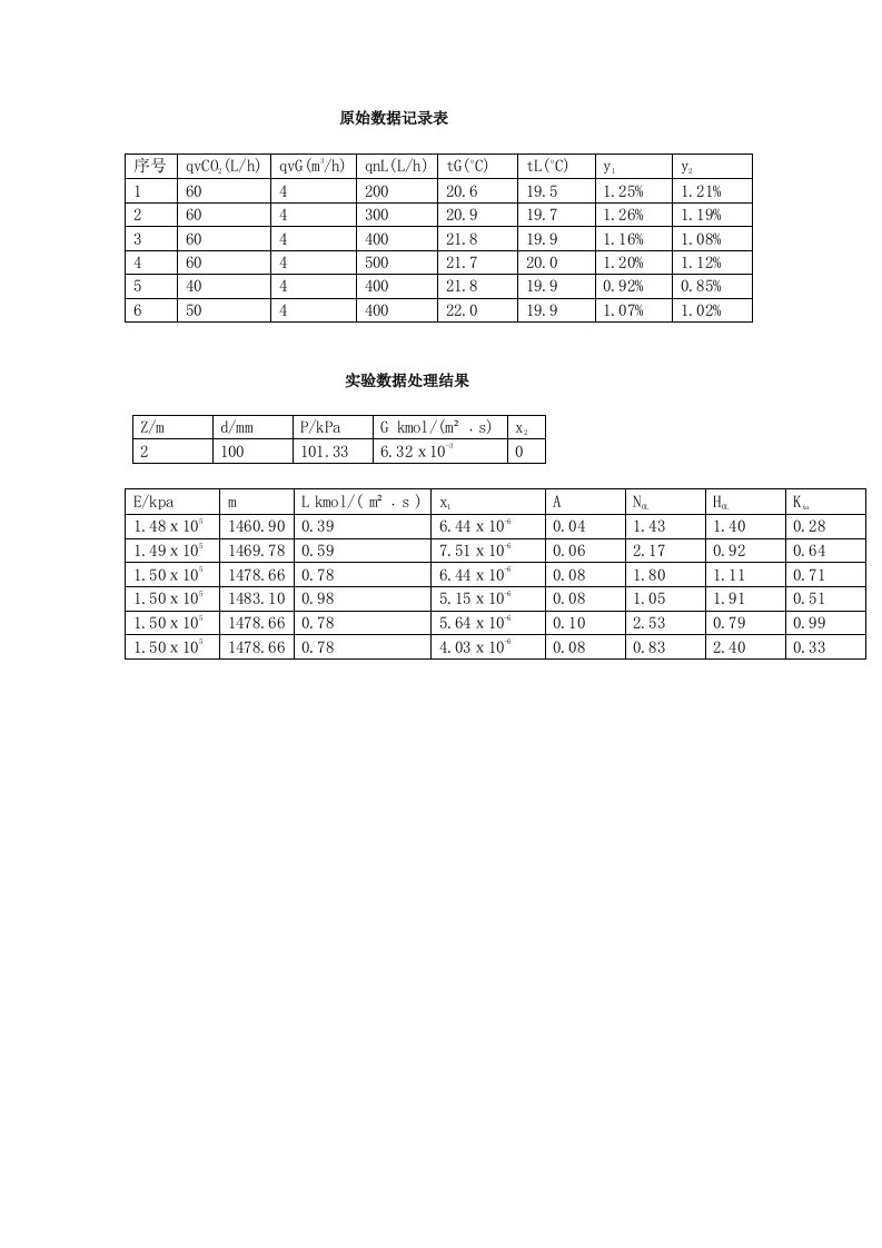 吸收塔实验数据处理