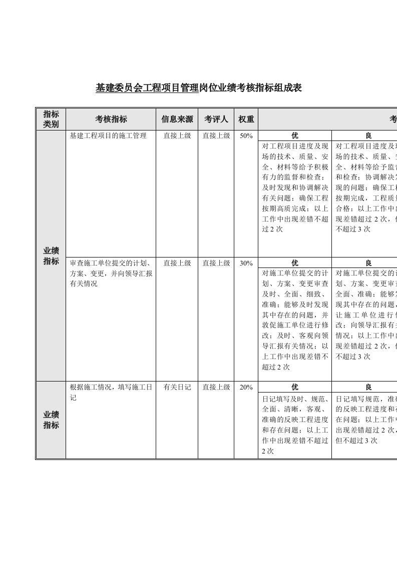 工程项目管理岗位业绩考核指标表