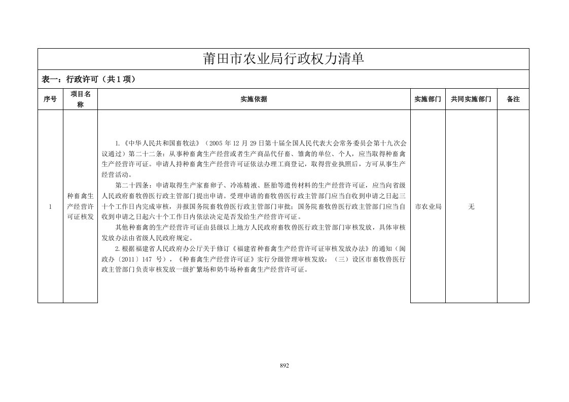 莆田市农业局行政权力清单