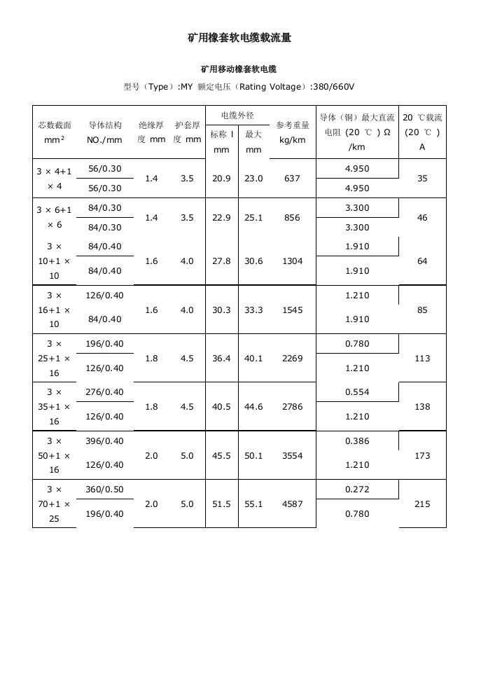 矿用橡套软电缆载流量对照表及速算口诀