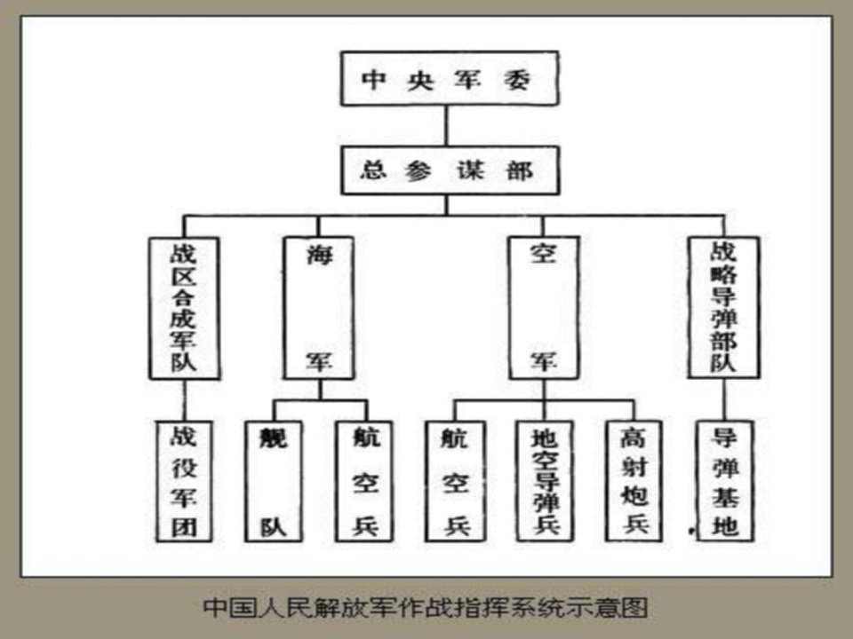 军队指挥自动化课件