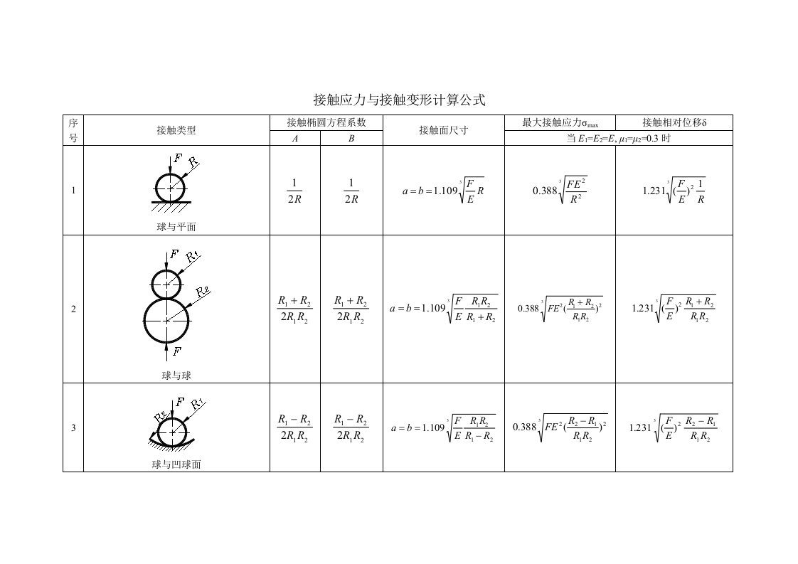 接触应力与接触变形计算公式