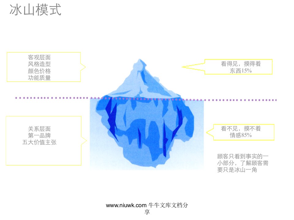 FAB销售技巧