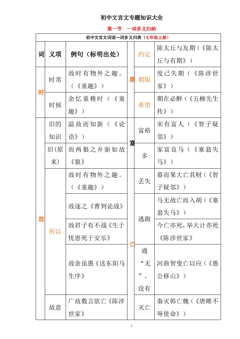 初中文言文一词多义表19388资料