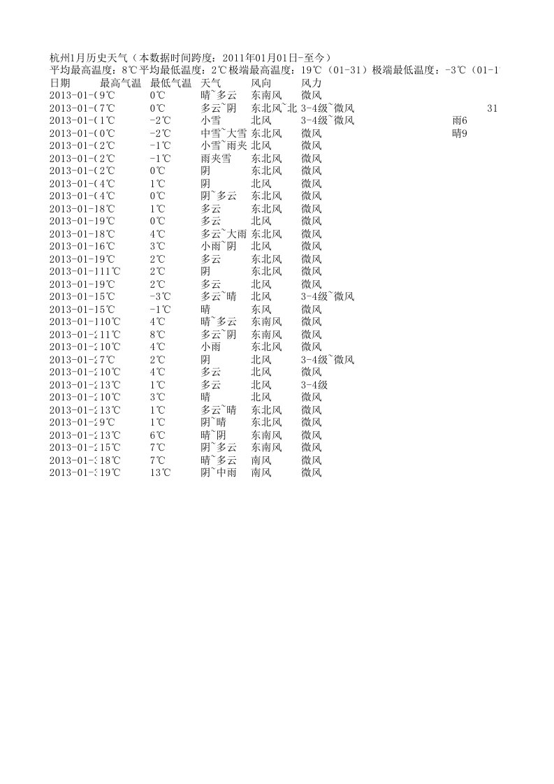 杭州2013年气候