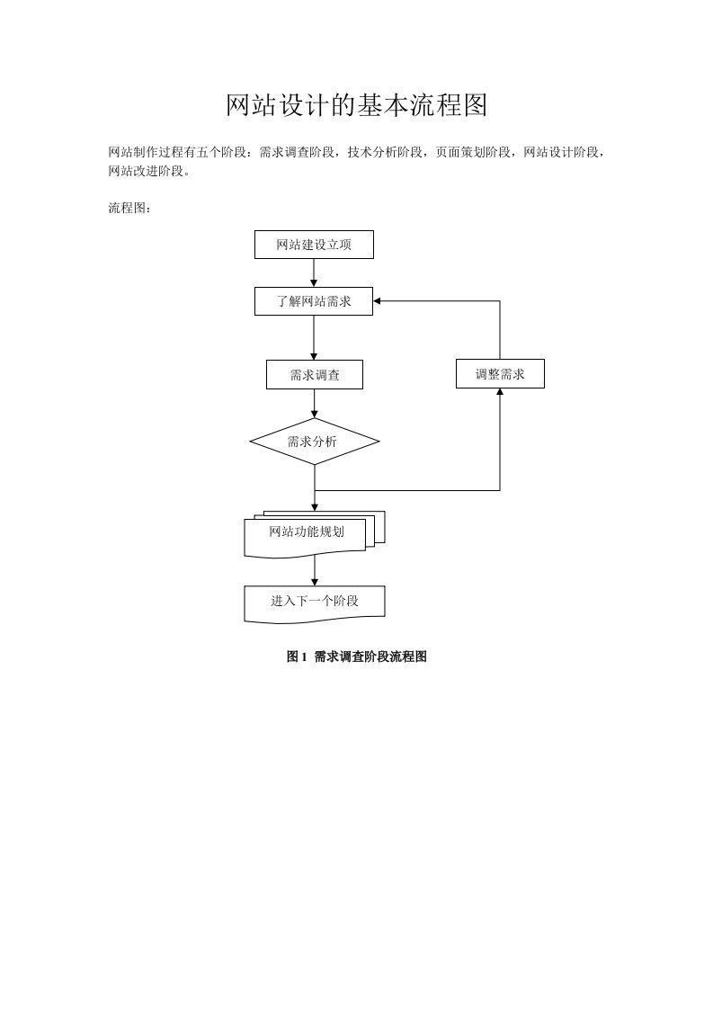网站设计基本流程图