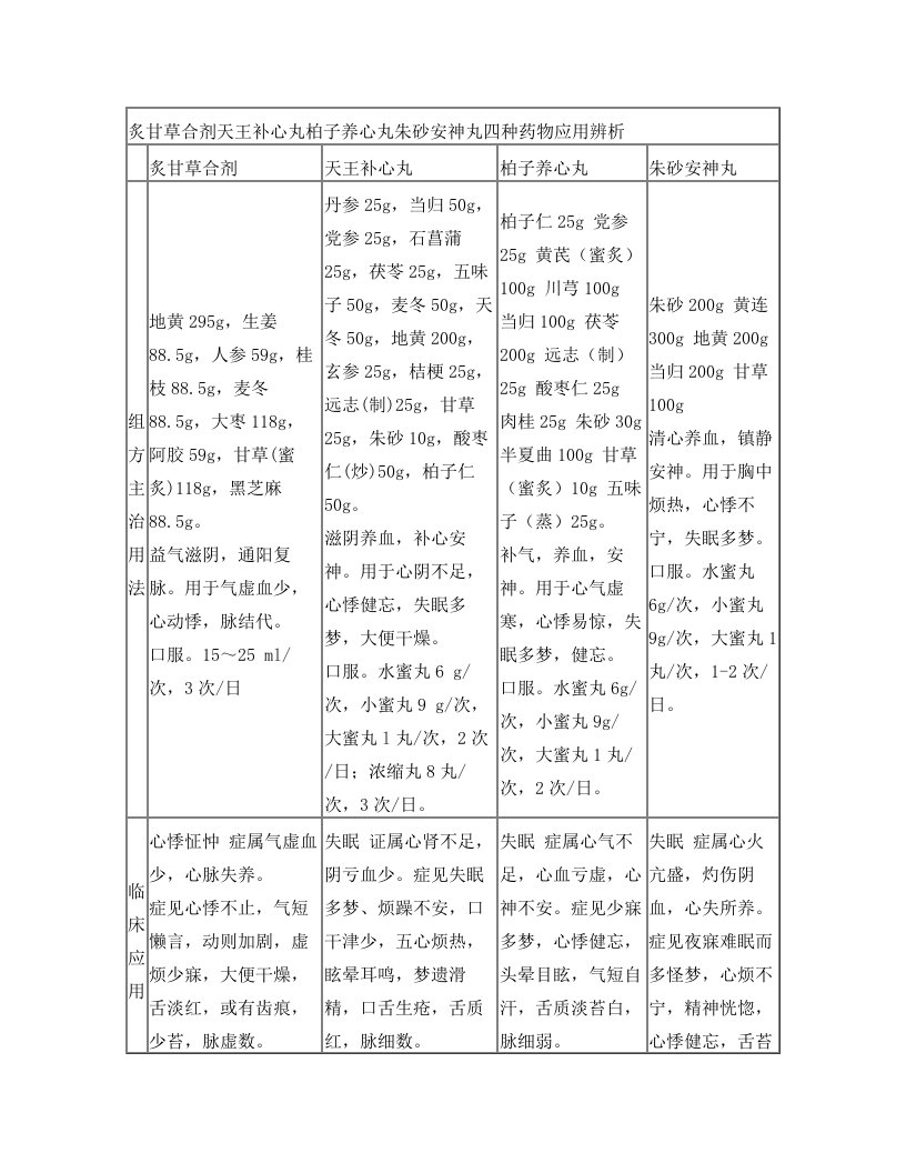 炙甘草合剂天王补心丸柏子养心丸朱砂安神丸列表辨析