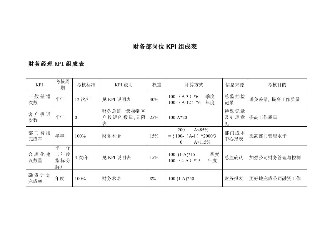 财务部KPI组成表