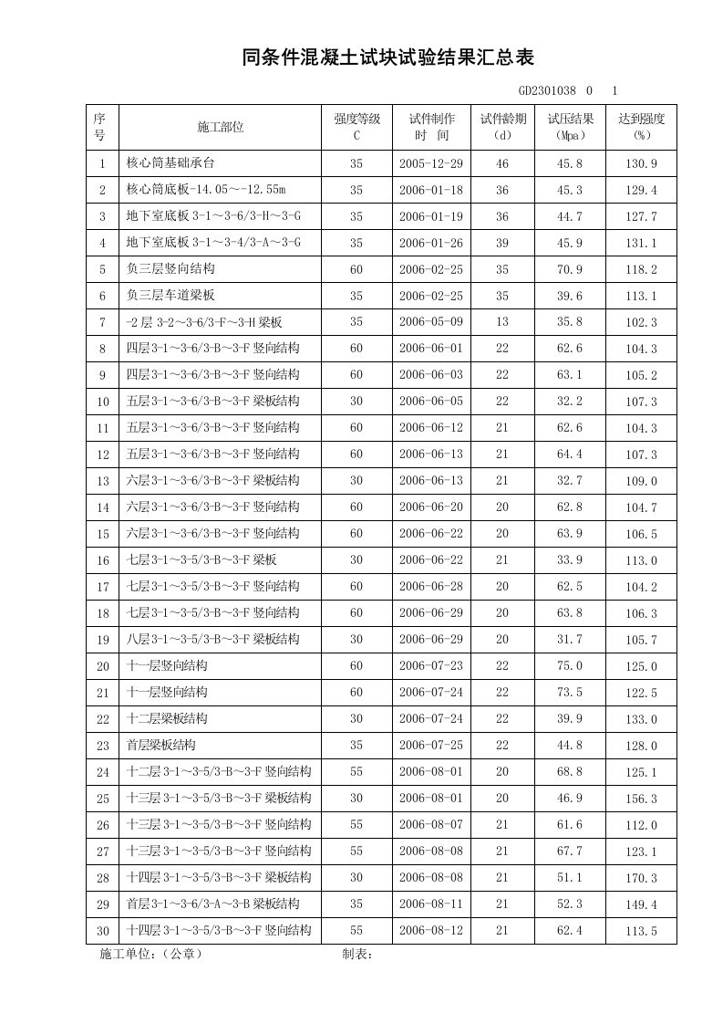 混凝土试块试验结果汇总表-(同条件)