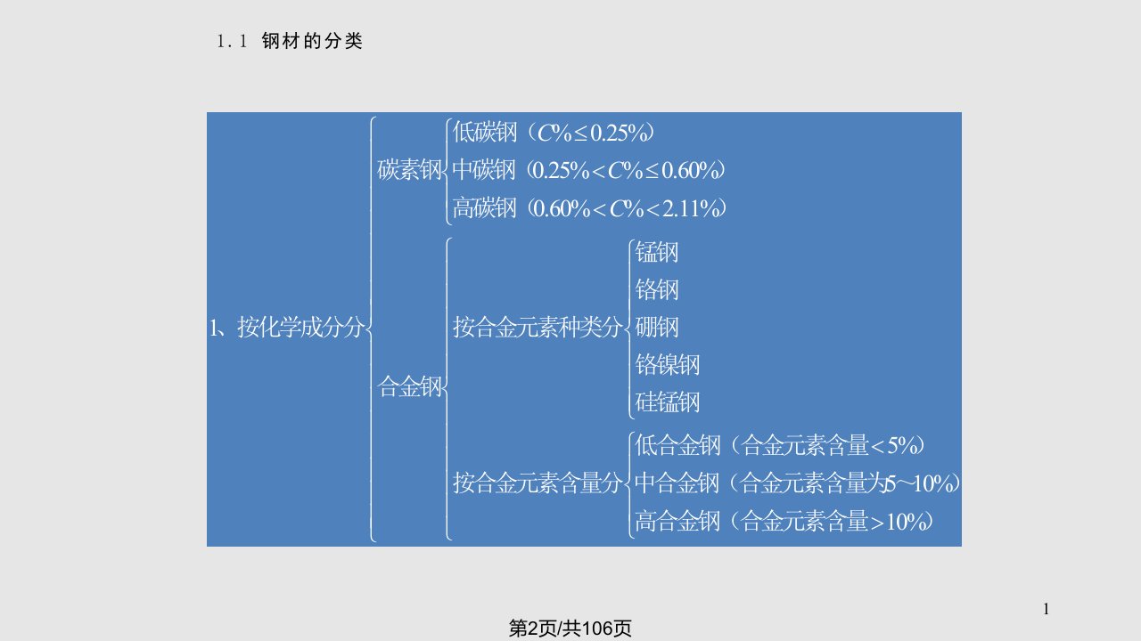 燃气工程施工常用钢材管材和配件