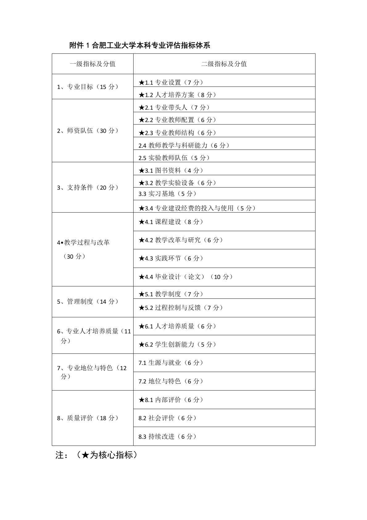 本科专业评估实施方案-附件1