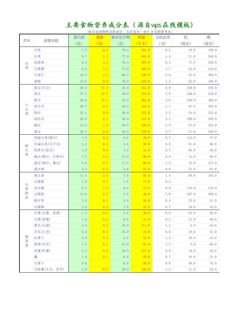 食物主要营养成分表