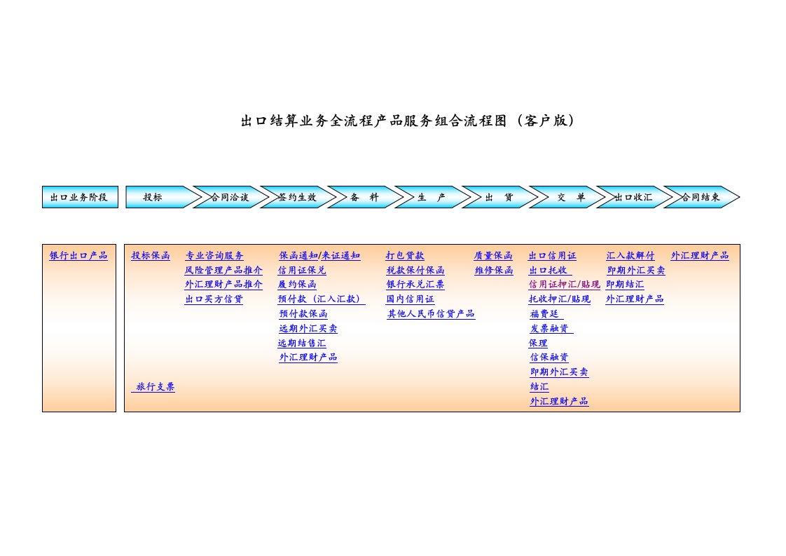 出口结算业务全流程产品服务组合流程图(客户版)