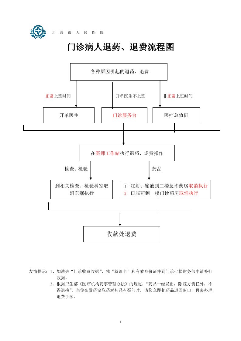 门诊病人退药退费流程图