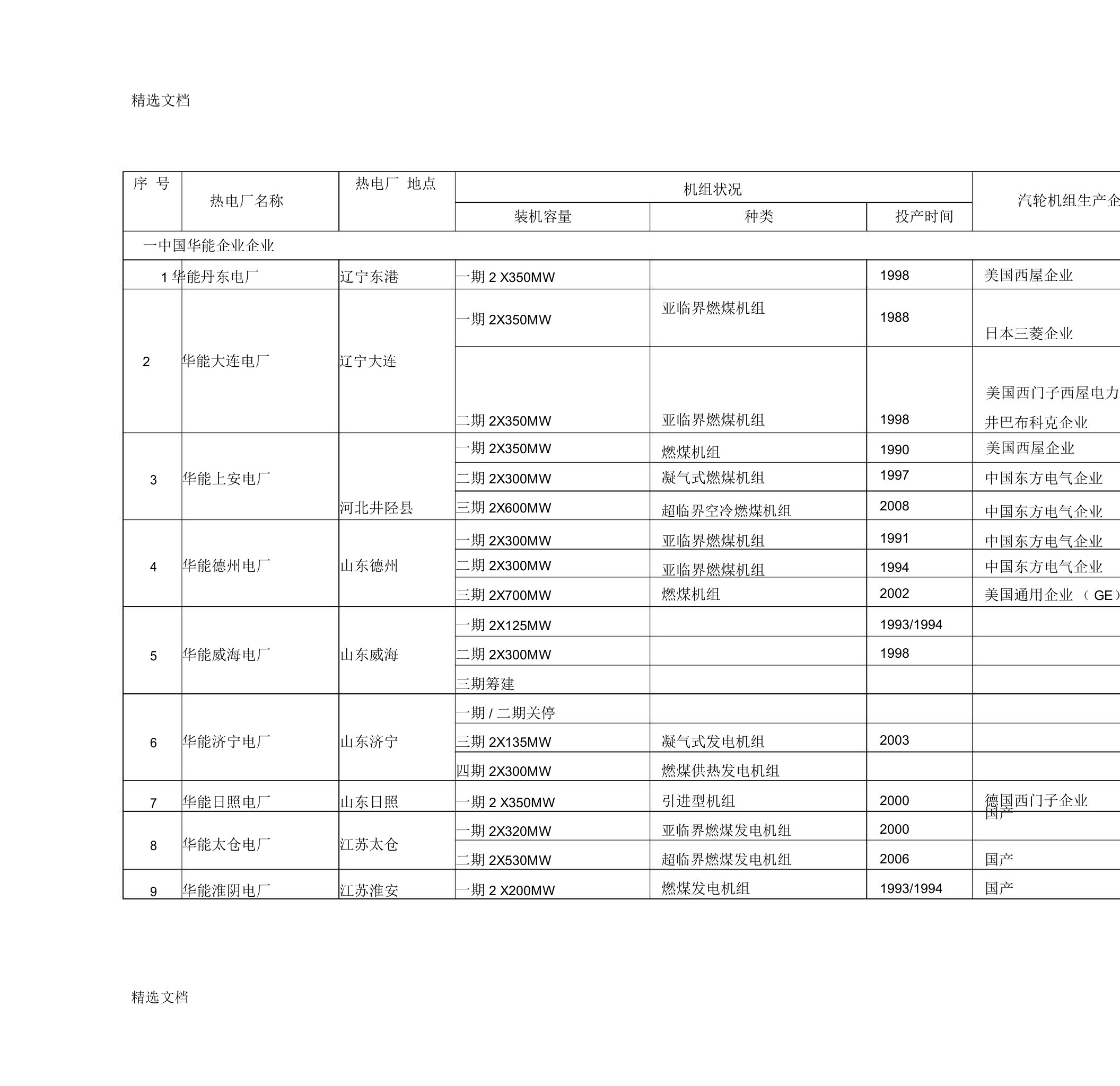 全国火电厂机组详情列表资料