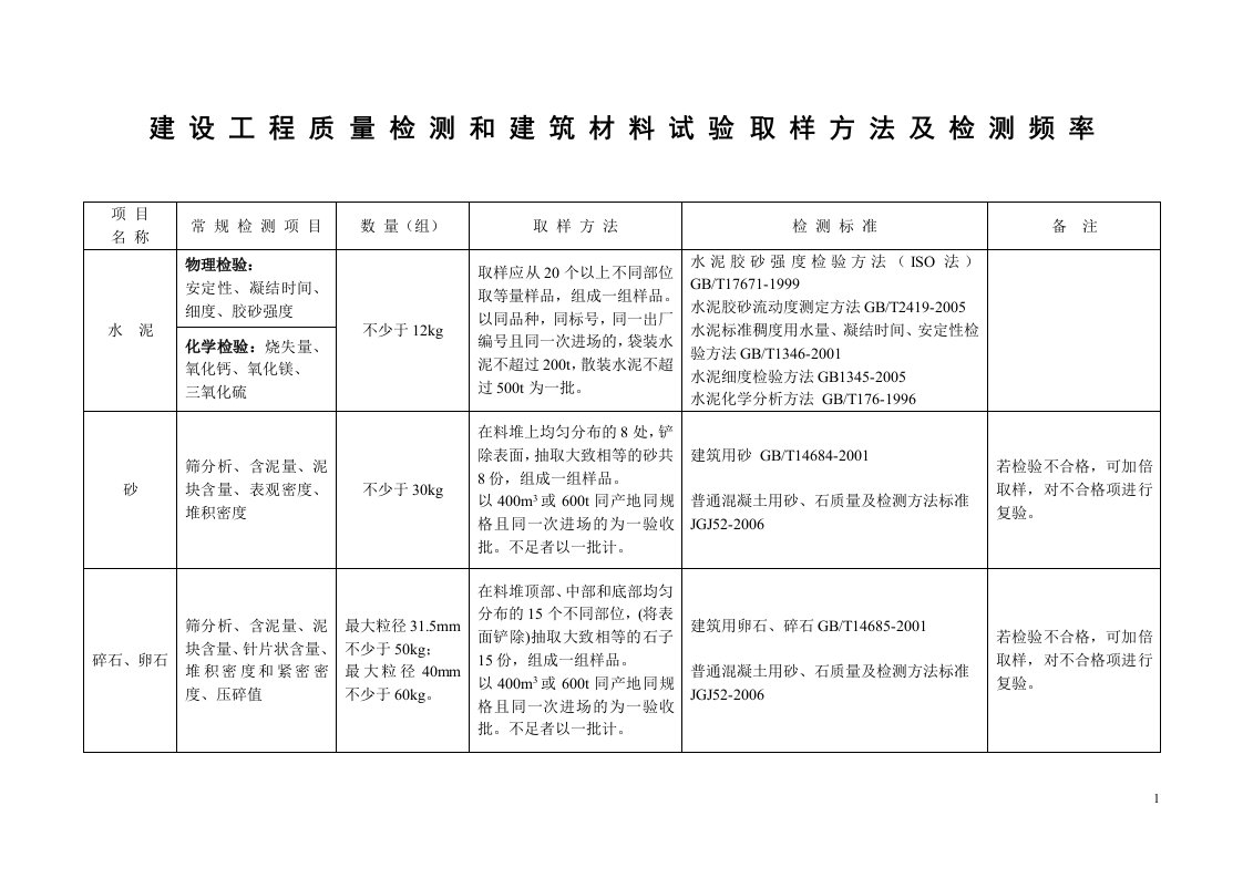 建设工程质量检测和建筑材料试验取样方法及频率