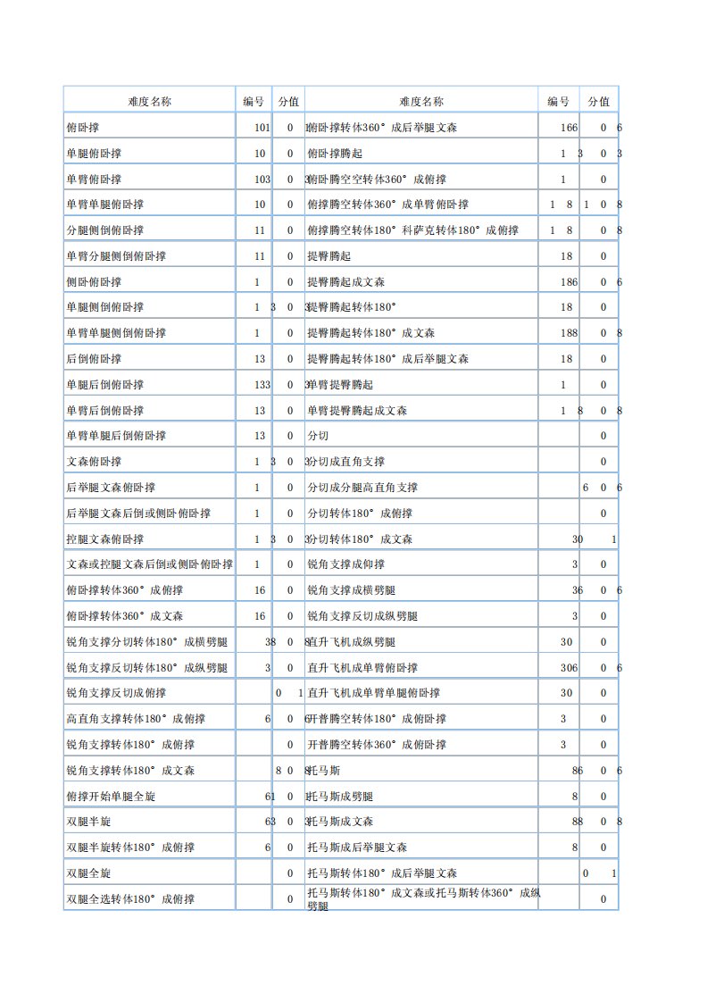 竞技健美操所有难度分值和组别