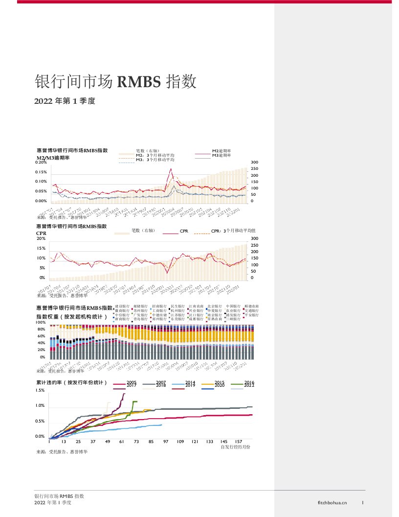 惠誉博华银行间市场RMBS指数报告2022Q1