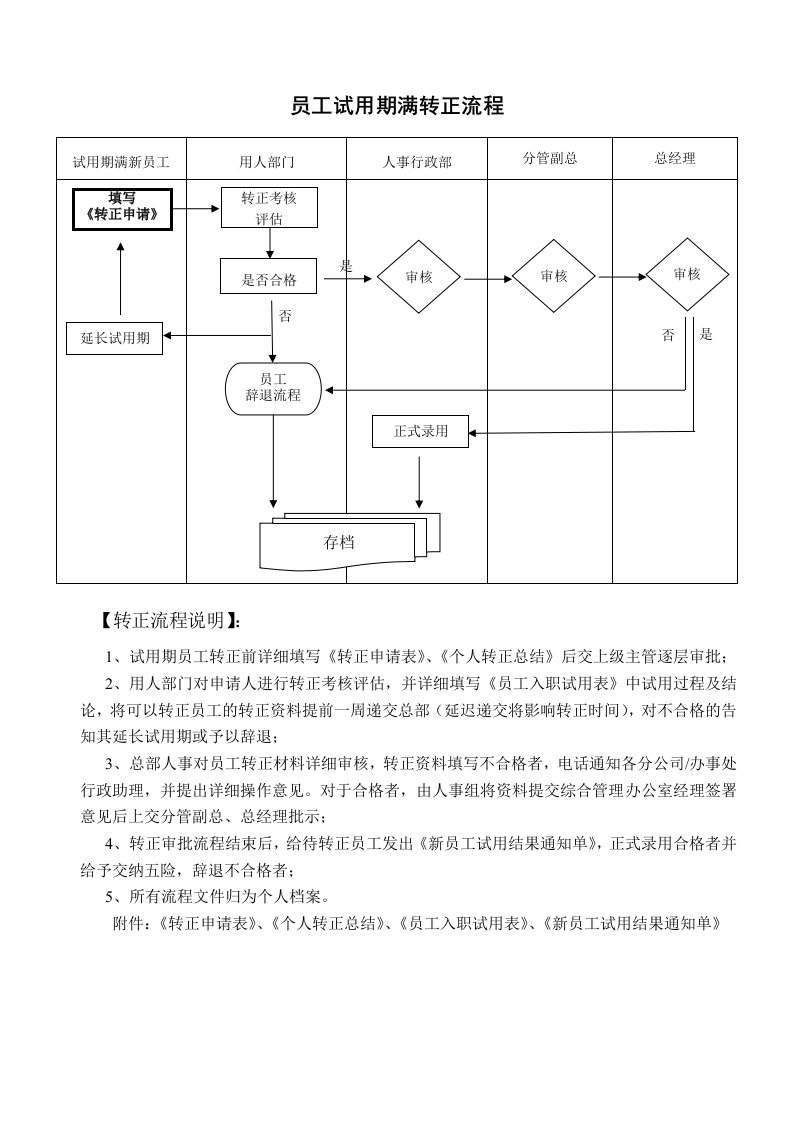 员工试用期满转正流程及考核表