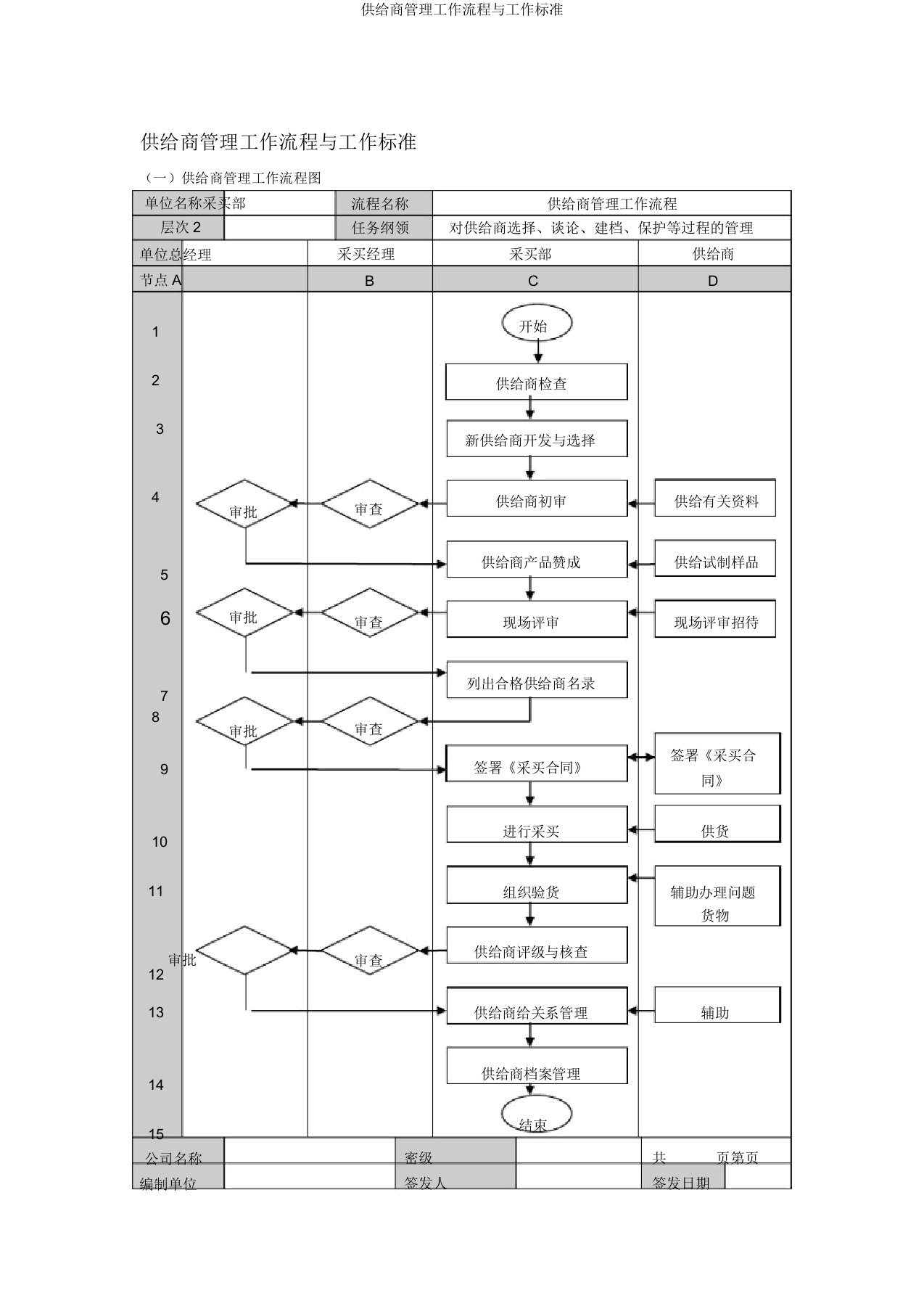 供应商管理工作流程与工作标准