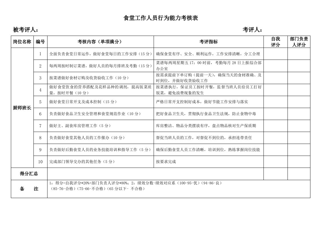 后勤食堂人员行为能力考核表