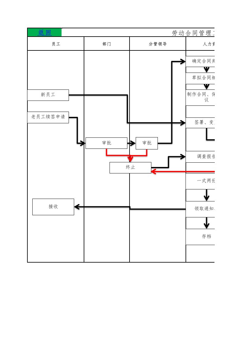 企业管理-人事流程图新人力资源劳动合同管理工作流程图