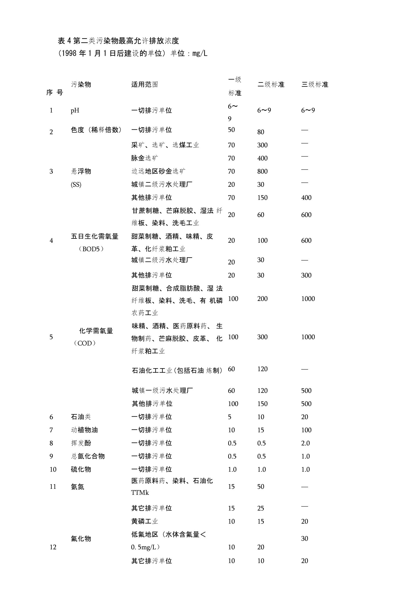 表4第二类污染物最高允许排放浓度