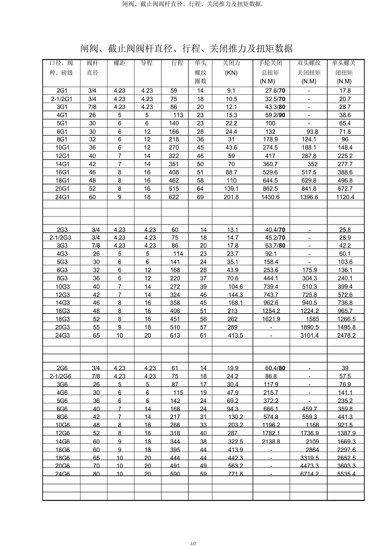 闸阀、截止阀阀杆直径、行程、关闭推力及扭矩数据