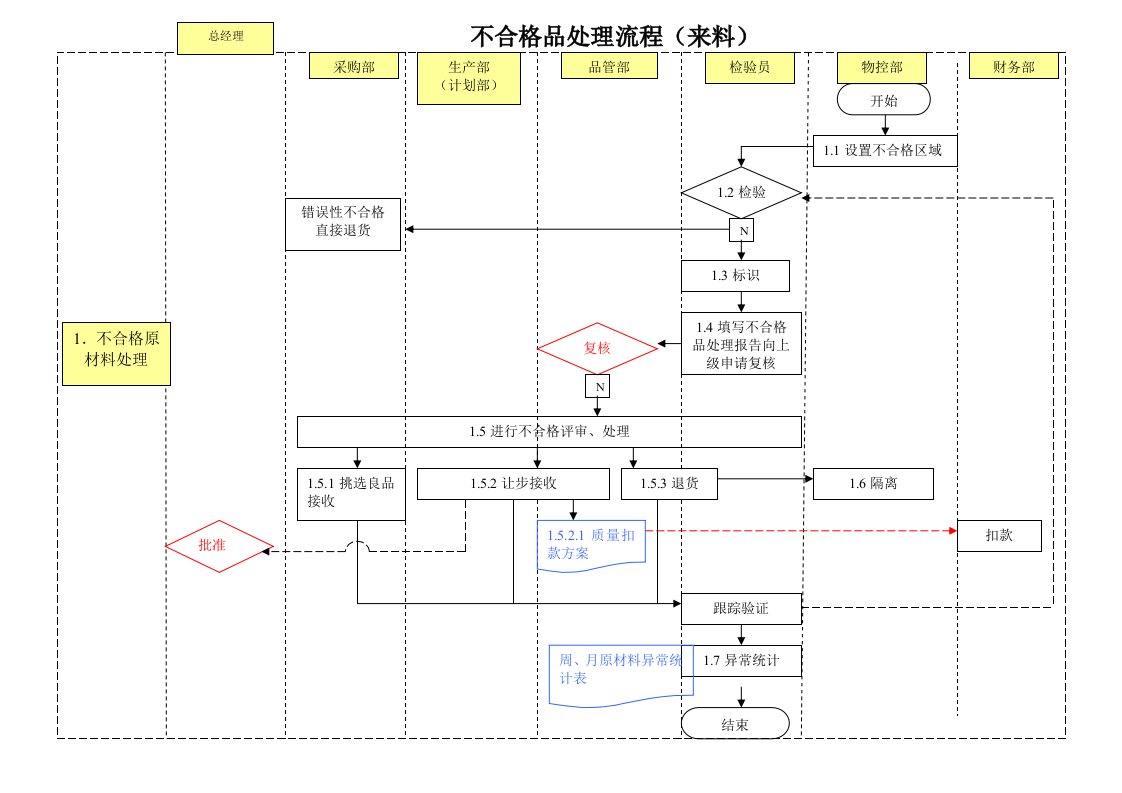 不合格品处理管理流程