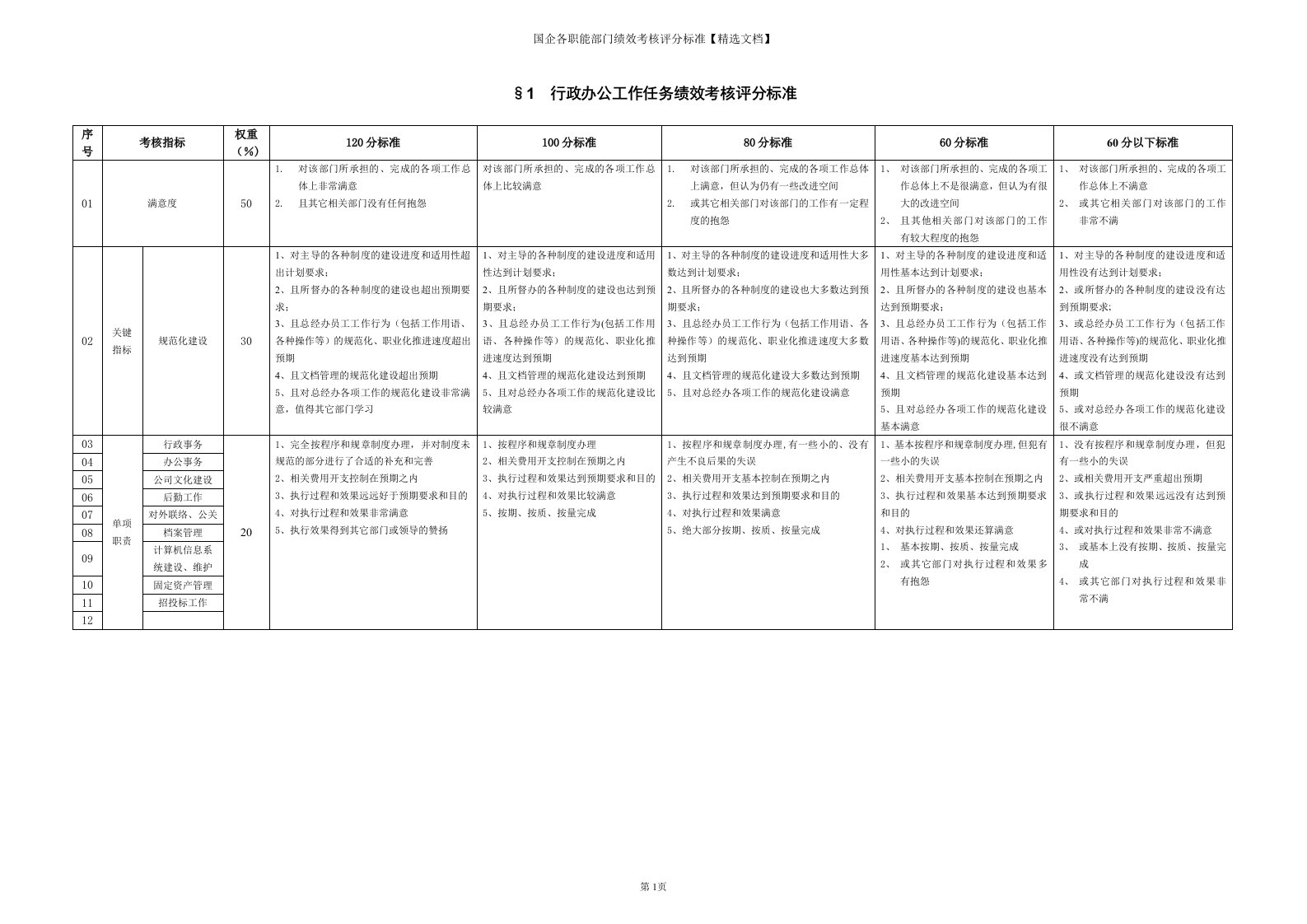 国企各职能部门绩效考核评分标准【精选文档】