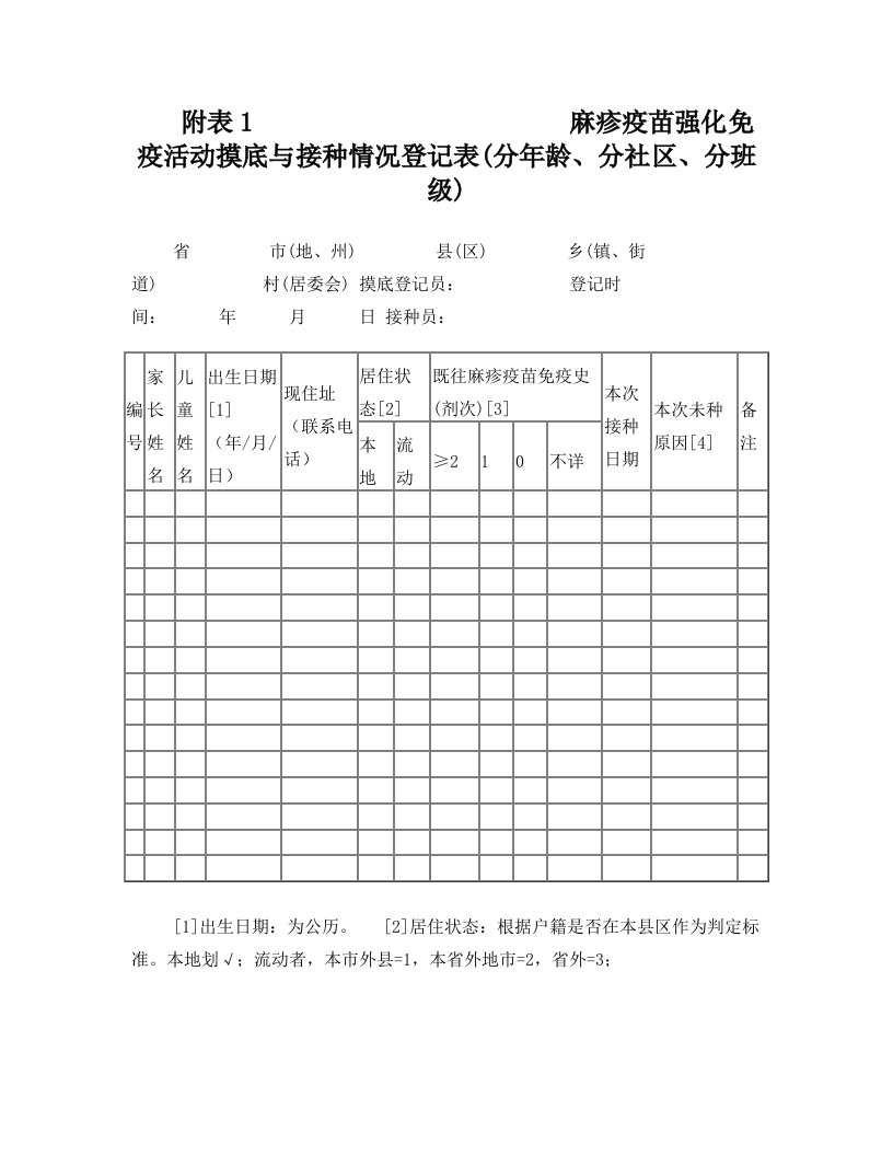 附表1麻疹疫苗强化免疫活动摸底与接种情况登记表(分年龄,分社区,分班级)