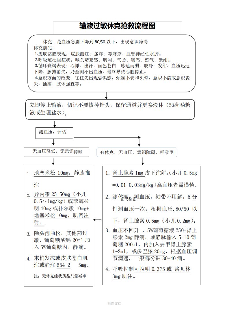 输液过敏休克抢救流程图