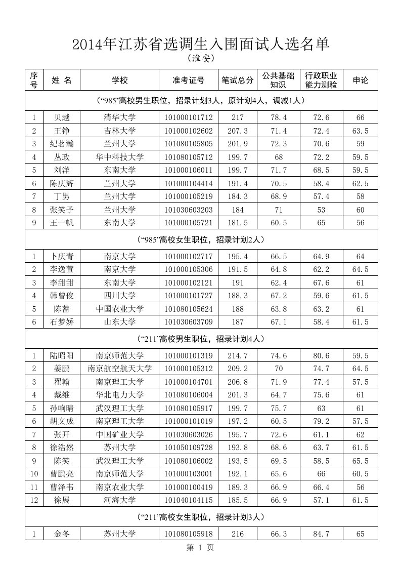 2016选调生面试名单淮安