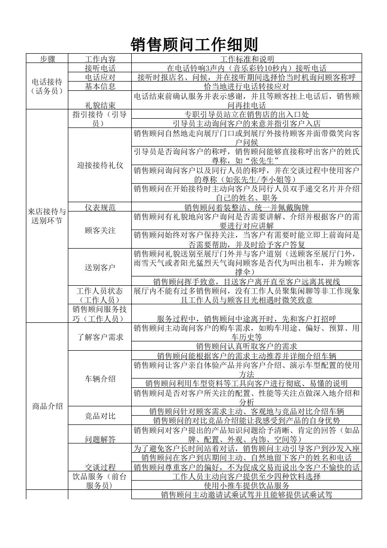 广汽丰田4S店服务顾问SA工作细则