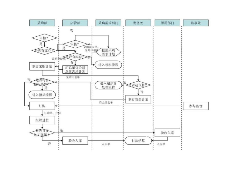 餐饮管理公司采购管理流程图(ppt_11)