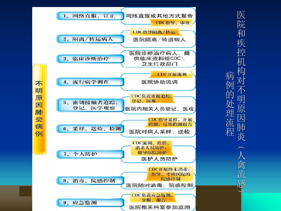 不明原因肺炎和人禽流感病例调查处理及标本采集修改