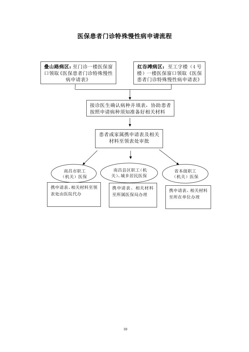 医保患者门诊特殊慢性病申请流程