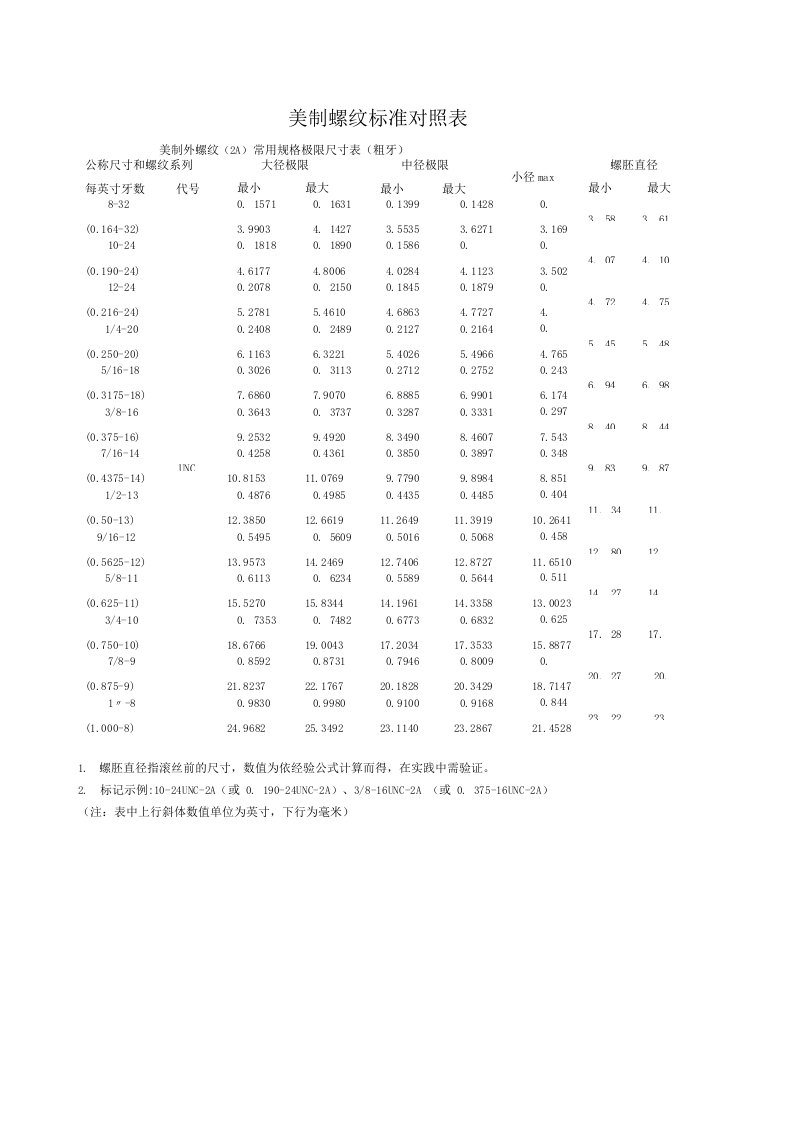 美制螺纹标准对照表