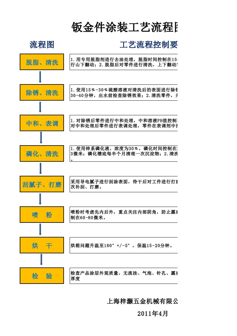 钣金件工艺流程图