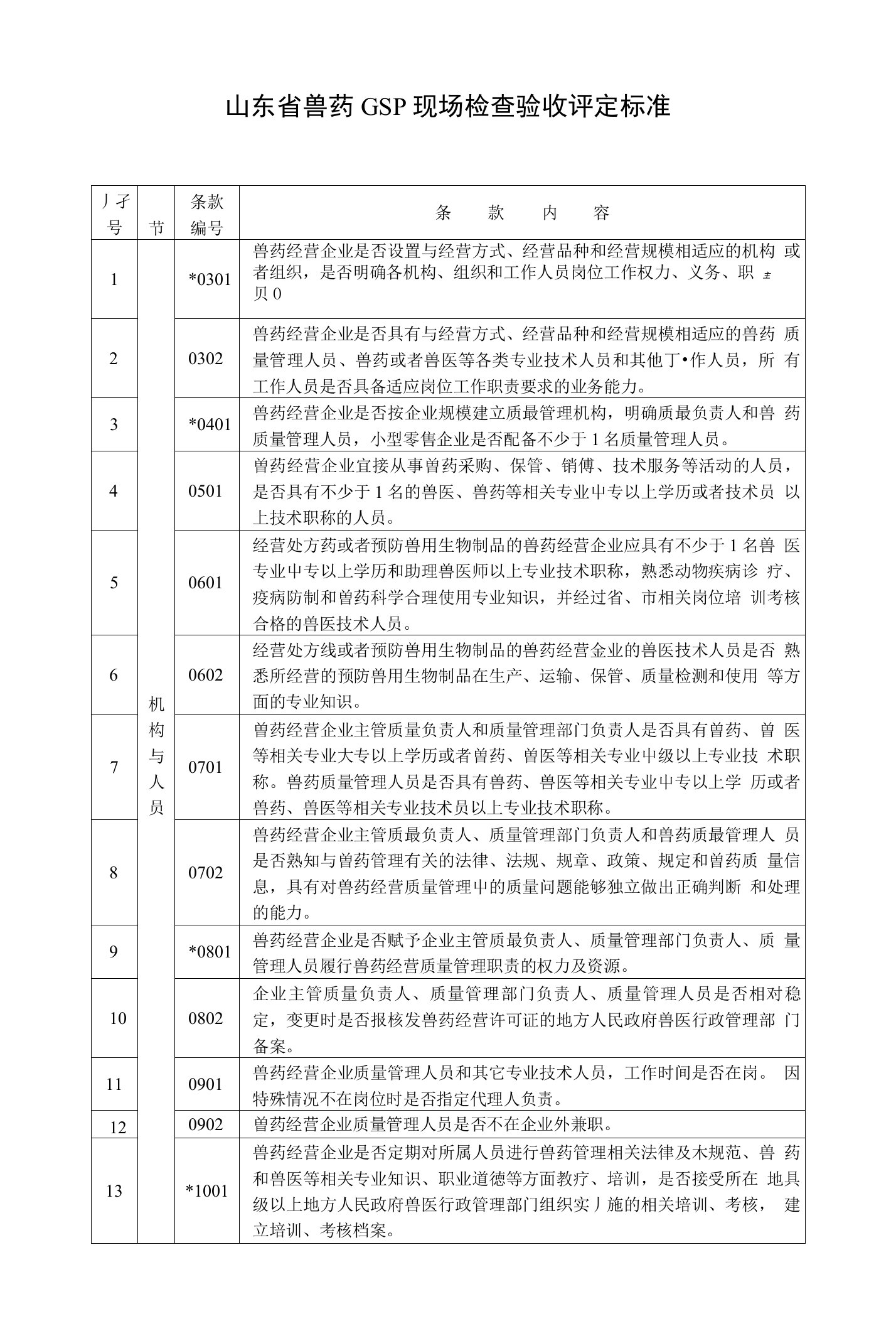 山东省兽药GSP现场检查验收评定标准