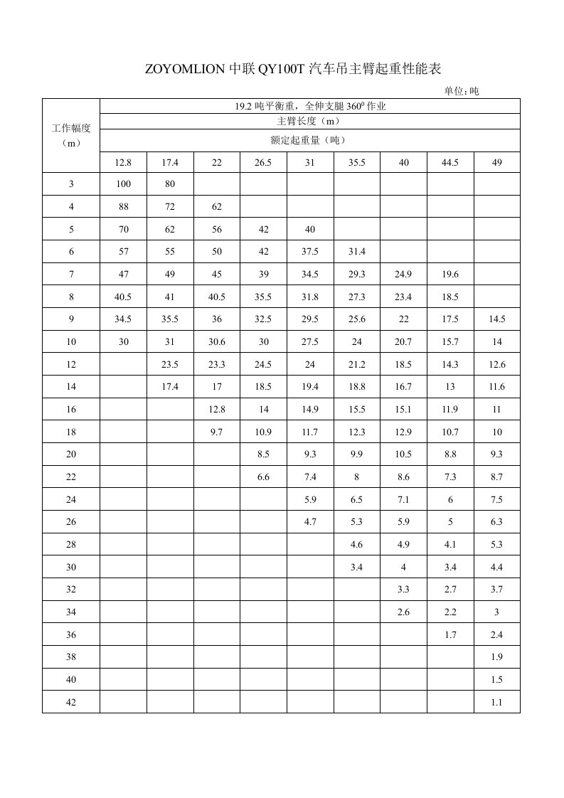 ZOYOMLION中联QY100T汽车吊主臂起重性能表格